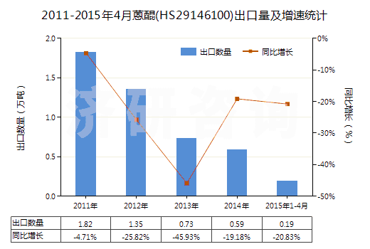 2011-2015年4月蒽醌(HS29146100)出口量及增速統(tǒng)計(jì) 2011-2015年4月蒽醌(HS29146100)出口量及增速統(tǒng)計(jì)